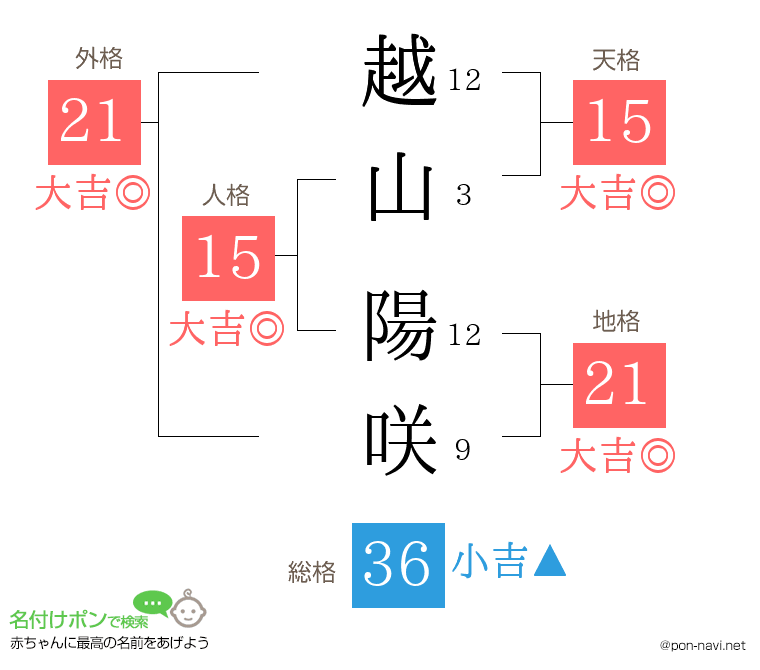 越山 陽咲さんの姓名判断結果