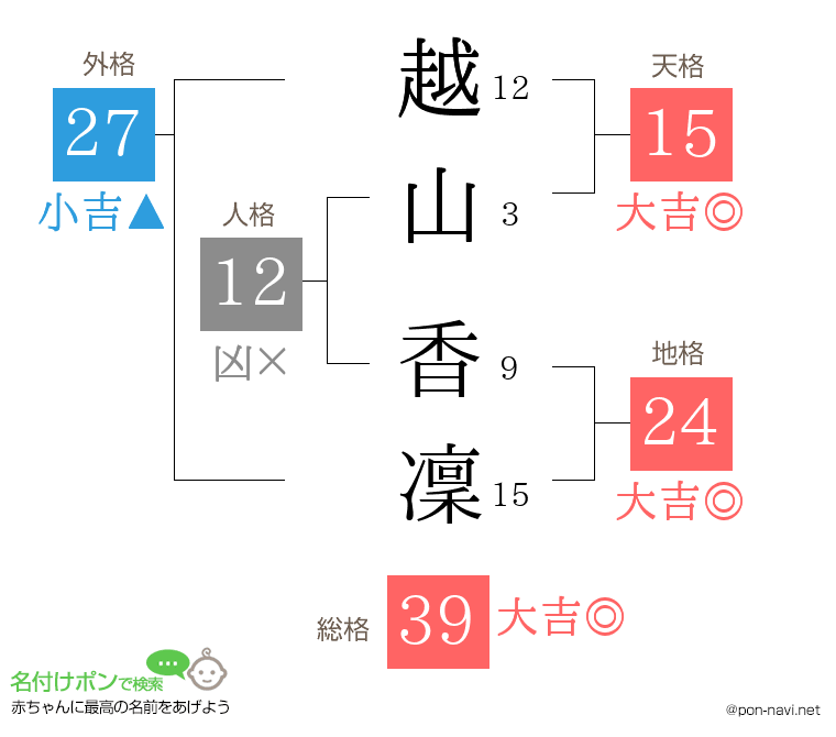 越山 香凜さんの姓名判断結果