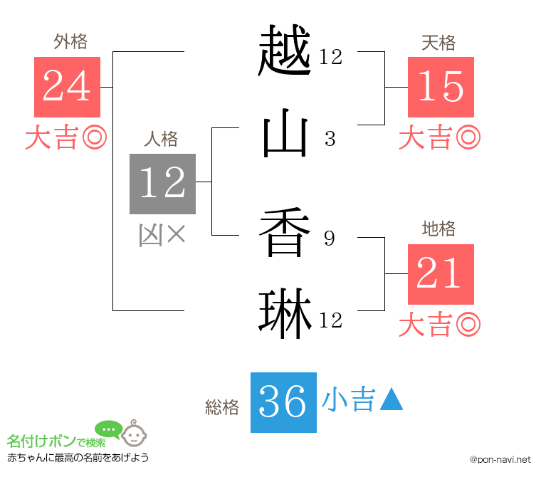 越山 香琳さんの姓名判断結果