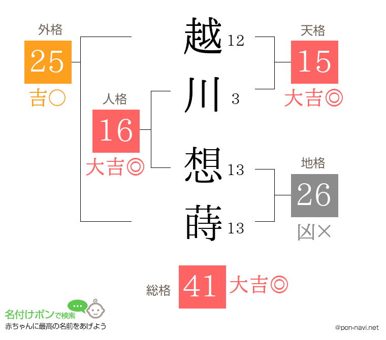 越川 想蒔さんの姓名判断結果