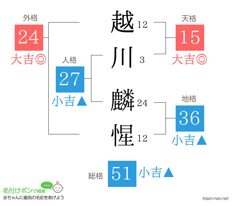 越川 麟惺さんの姓名判断結果