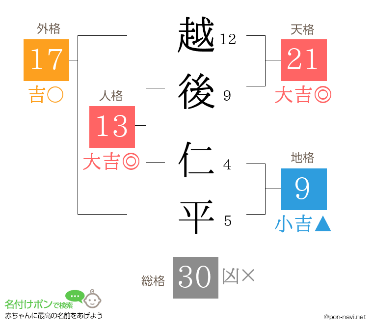 越後 仁平さんの姓名判断結果