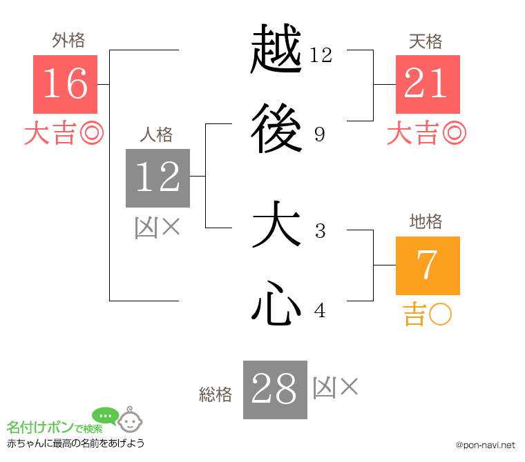 越後 大心さんの姓名判断結果