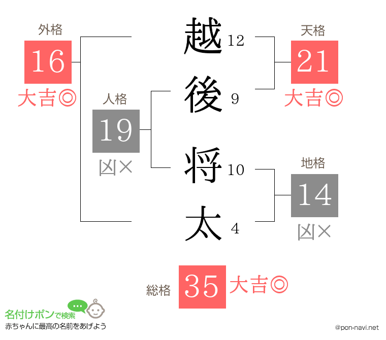 越後 将太さんの姓名判断結果