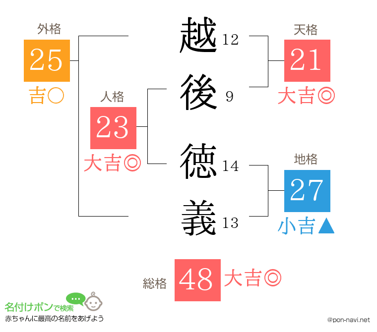 越後 徳義さんの姓名判断結果