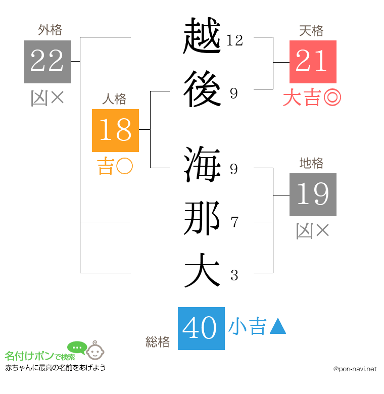 越後 海那大さんの姓名判断結果