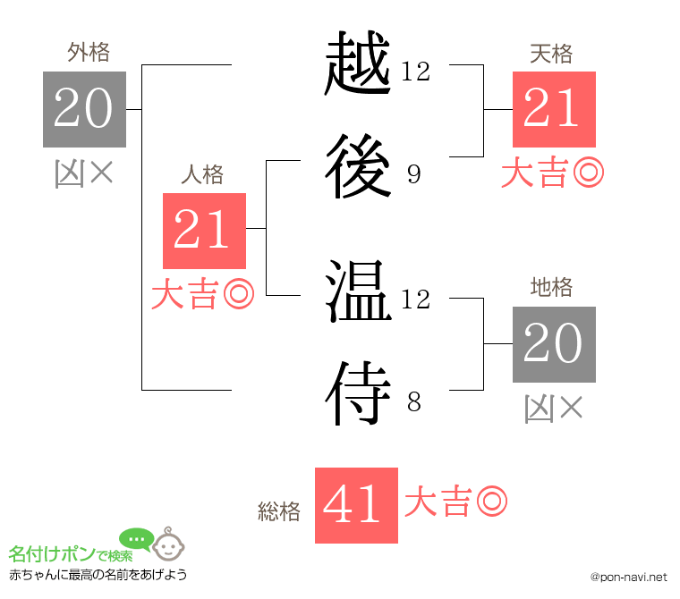 越後 温侍さんの姓名判断結果
