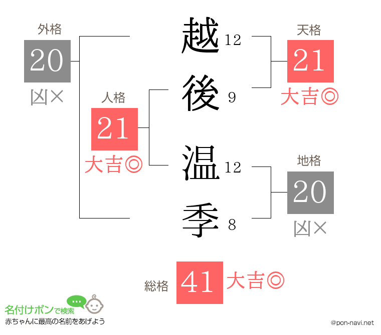 越後 温季さんの姓名判断結果