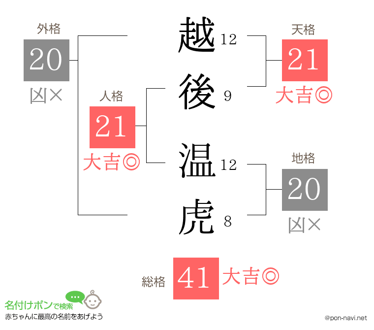 越後 温虎さんの姓名判断結果