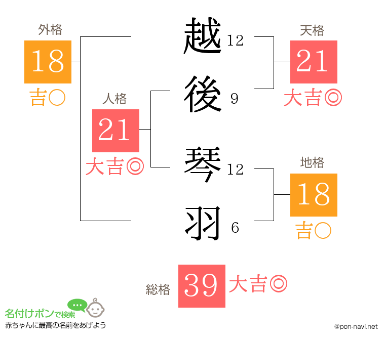 越後 琴羽さんの姓名判断結果