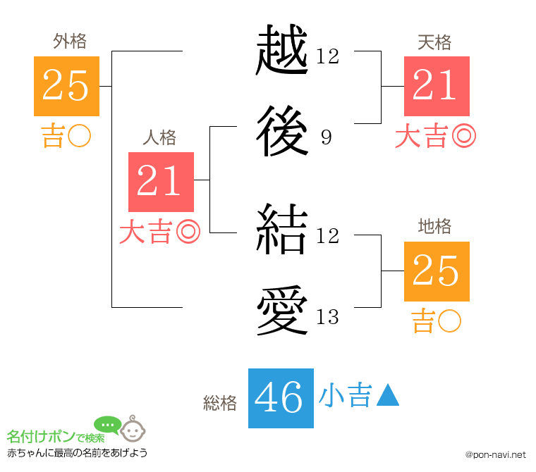 越後 結愛さんの姓名判断結果