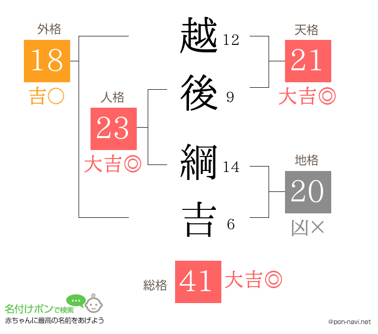 越後 綱吉さんの姓名判断結果