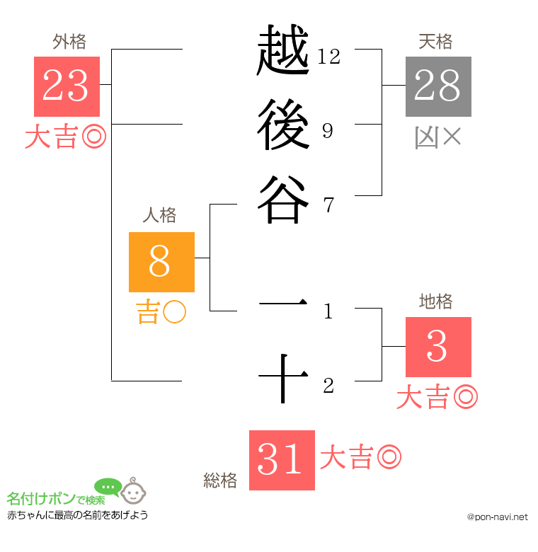 越後谷 一十さんの姓名判断結果
