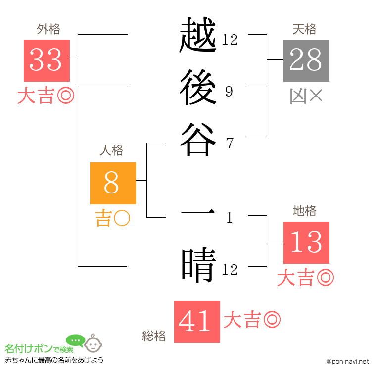 越後谷 一晴さんの姓名判断結果