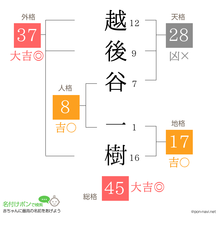 越後谷 一樹さんの姓名判断結果