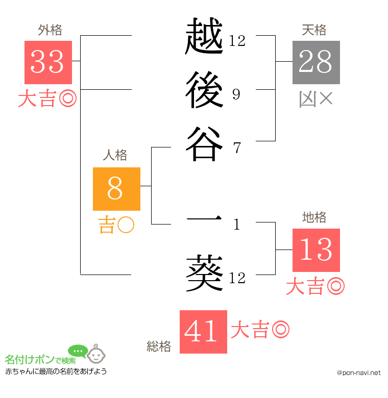 越後谷 一葵さんの姓名判断結果