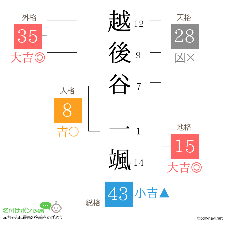 越後谷 一颯さんの姓名判断結果