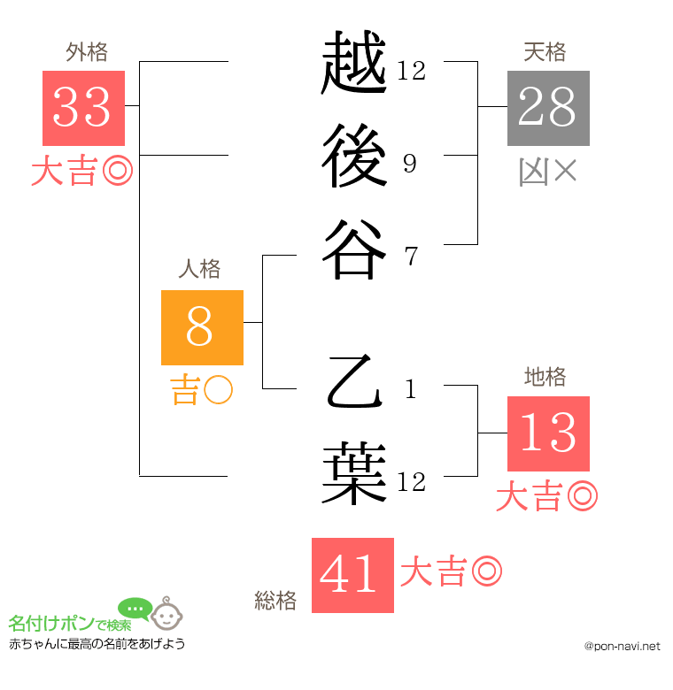 越後谷 乙葉さんの姓名判断結果