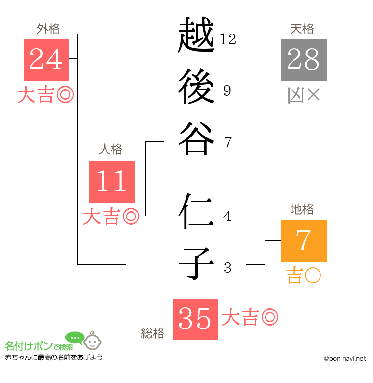 越後谷 仁子さんの姓名判断結果