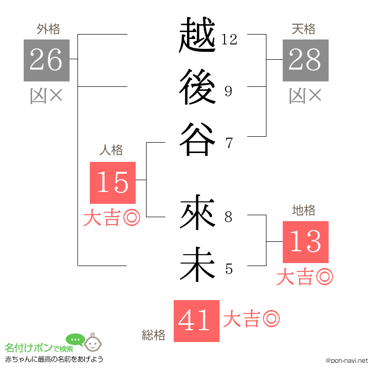越後谷 來未さんの姓名判断結果
