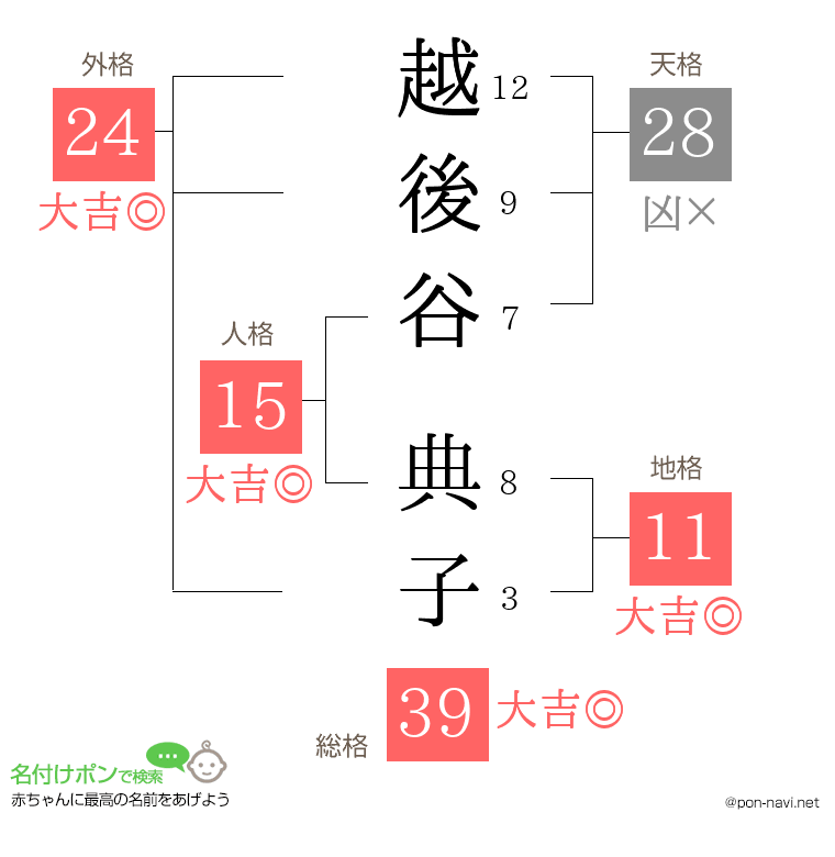 越後谷 典子さんの姓名判断結果