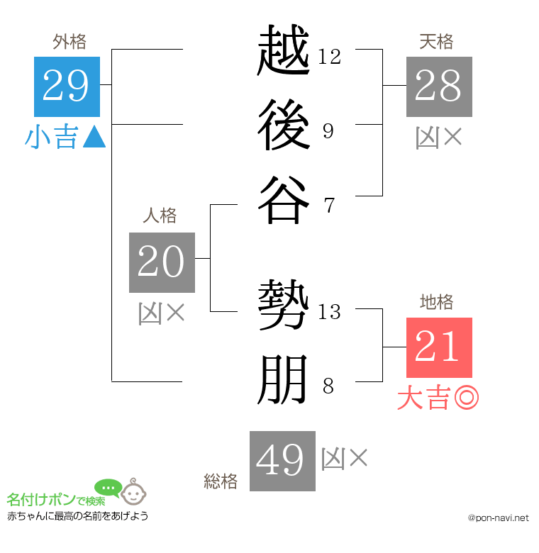越後谷 勢朋さんの姓名判断結果