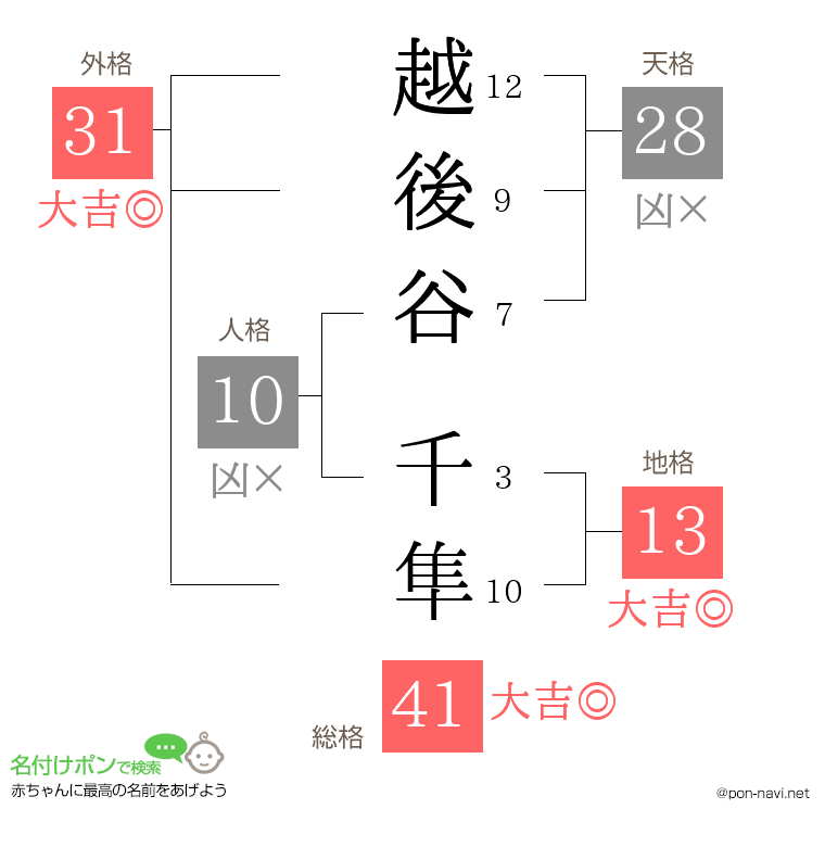 越後谷 千隼さんの姓名判断結果