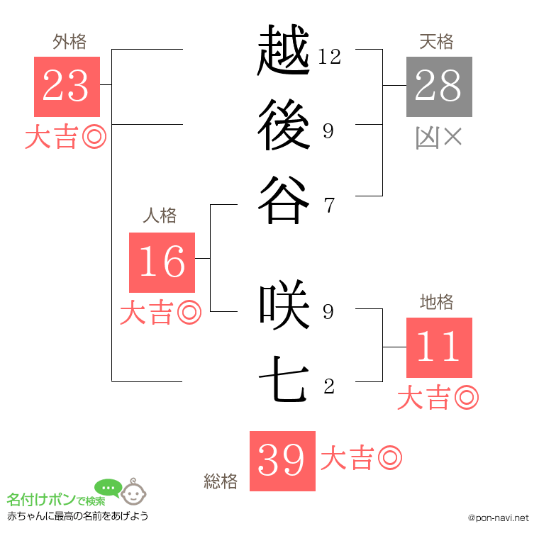 越後谷 咲七さんの姓名判断結果