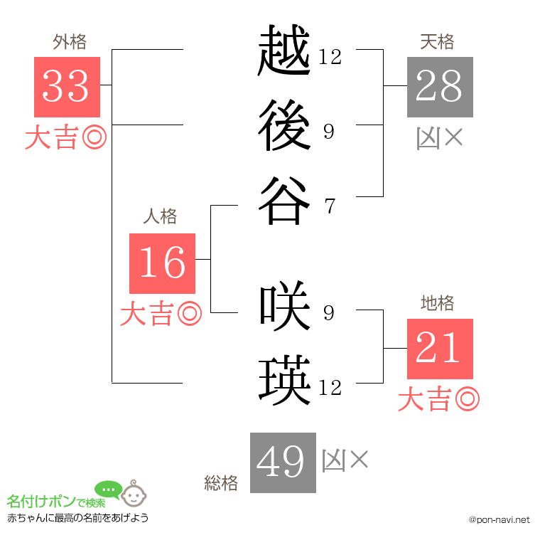 越後谷 咲瑛さんの姓名判断結果