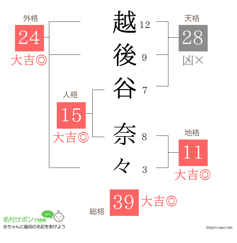越後谷 奈々さんの姓名判断結果