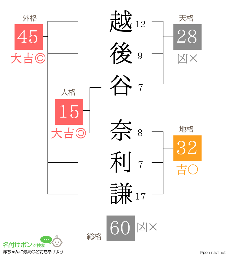 越後谷 奈利謙さんの姓名判断結果