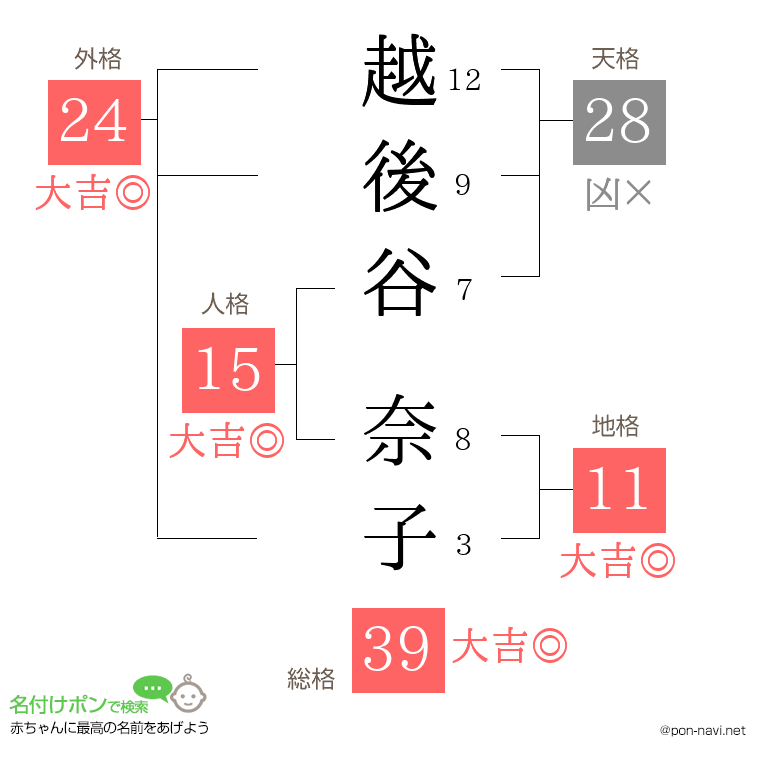 越後谷 奈子さんの姓名判断結果