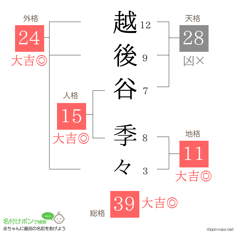 越後谷 季々さんの姓名判断結果