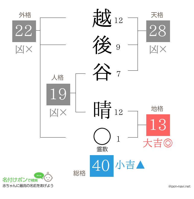 越後谷 晴さんの姓名判断結果