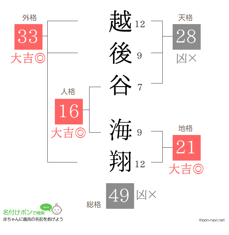 越後谷 海翔さんの姓名判断結果