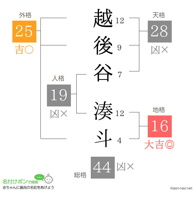 越後谷 湊斗さんの姓名判断結果