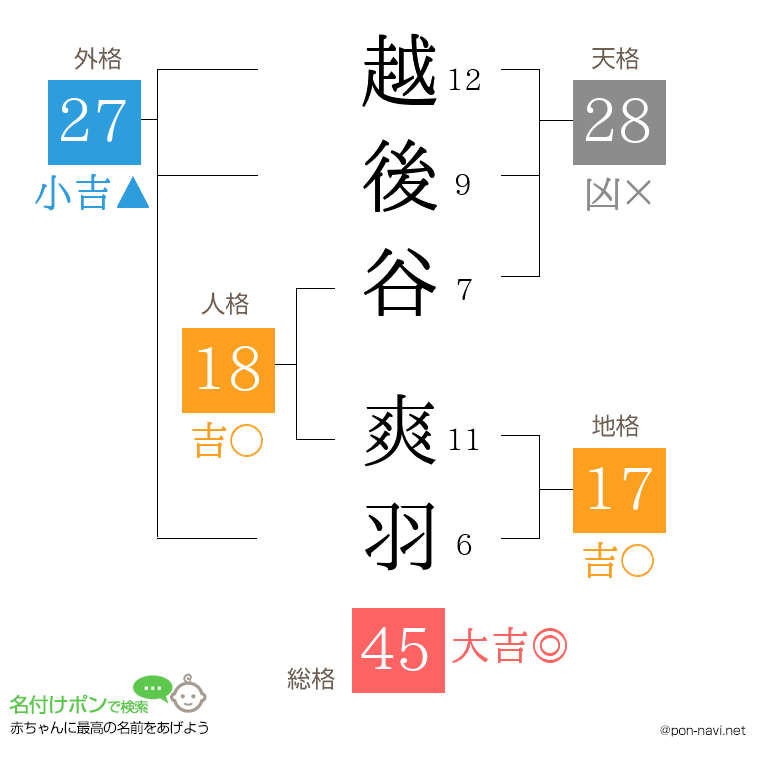 越後谷 爽羽さんの姓名判断結果