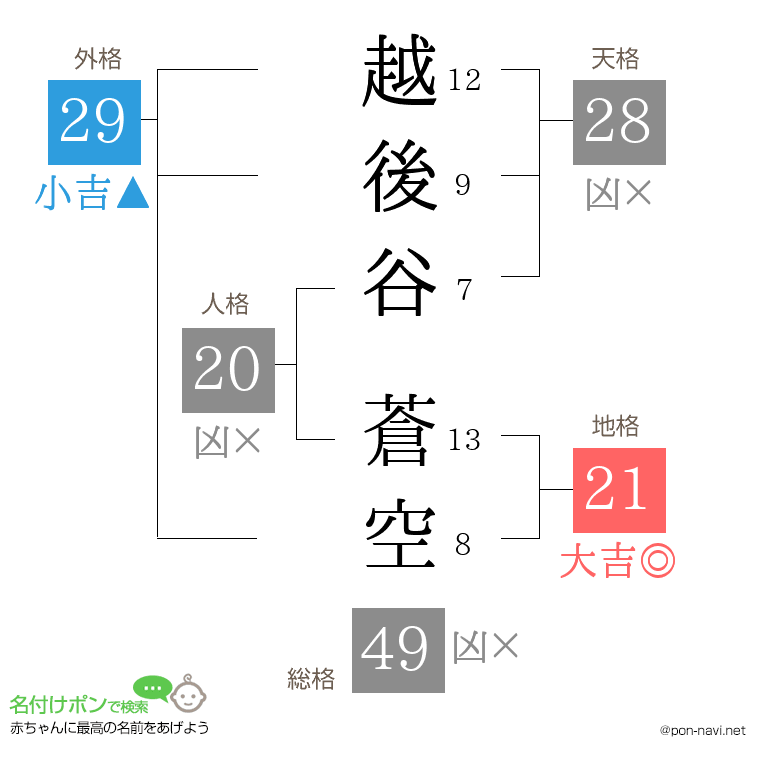 越後谷 蒼空さんの姓名判断結果