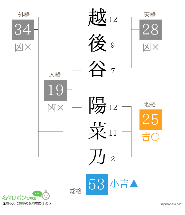 越後谷 陽菜乃さんの姓名判断結果