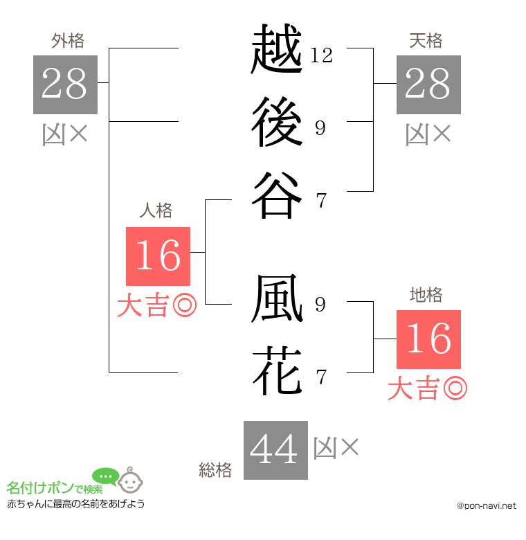 越後谷 風花さんの姓名判断結果