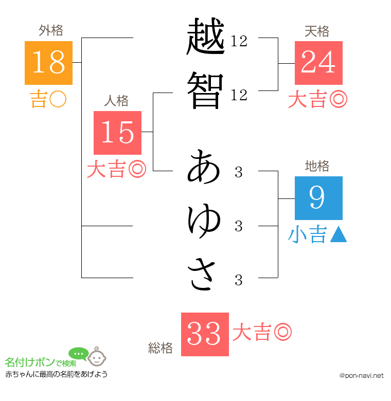 越智 あゆささんの姓名判断結果