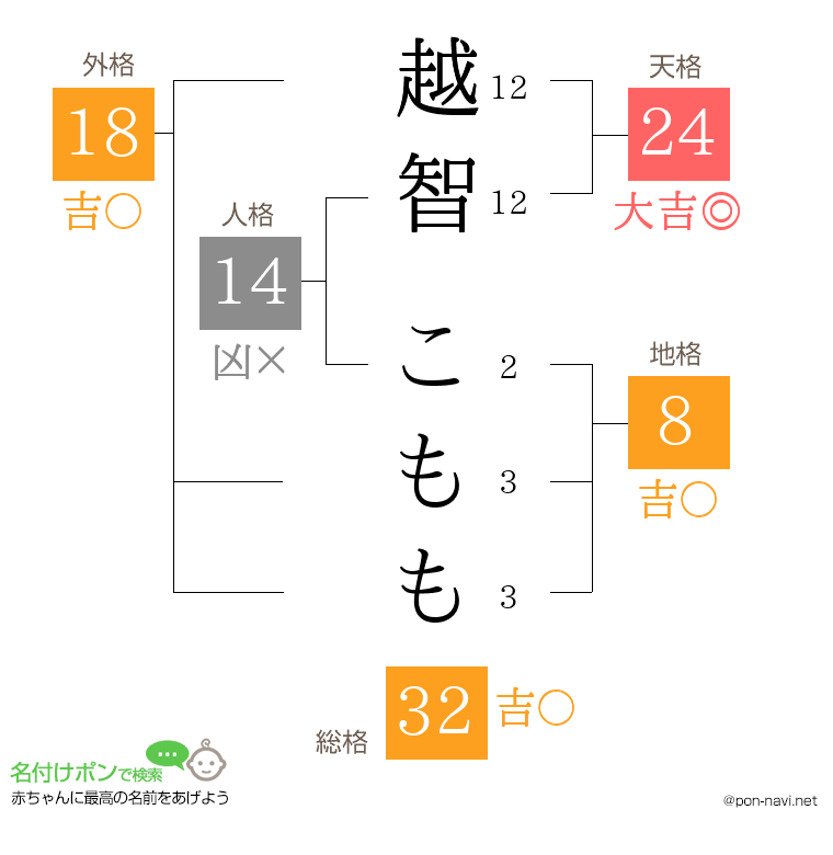 越智 こももさんの姓名判断結果