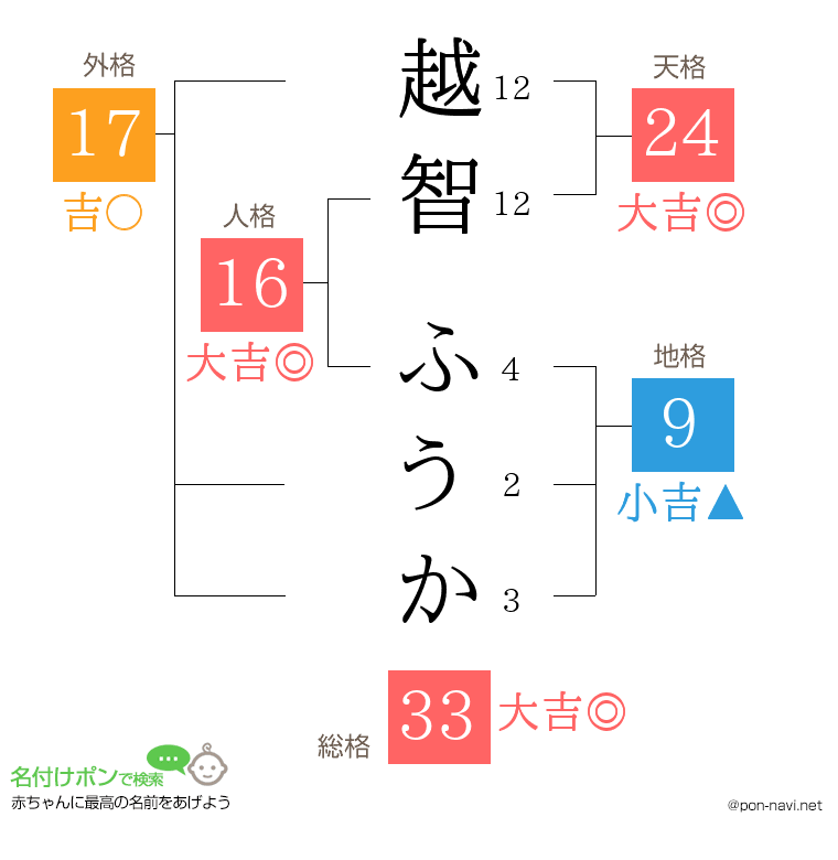越智 ふうかさんの姓名判断結果