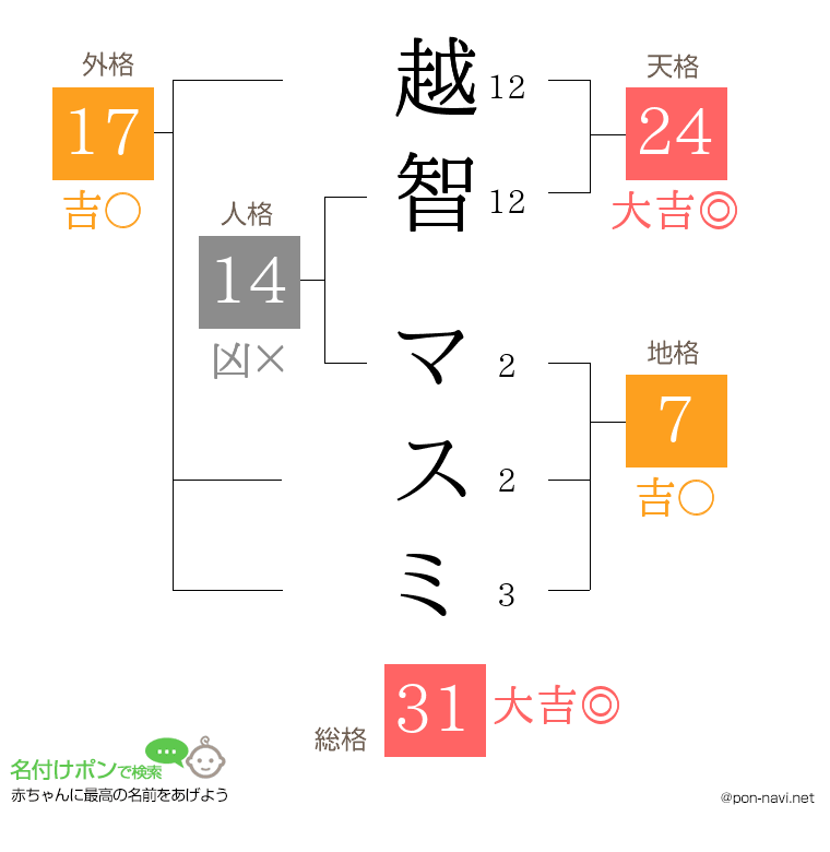 越智 マスミさんの姓名判断結果