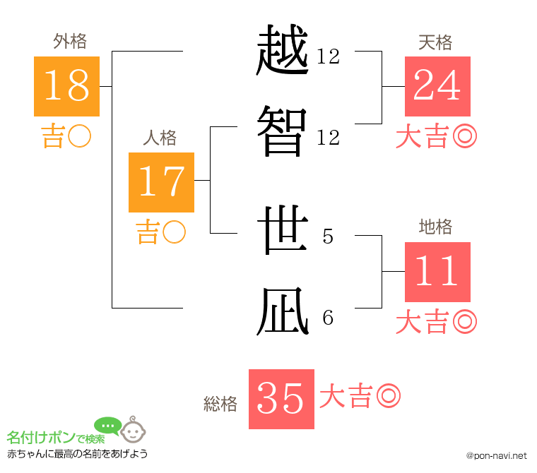 越智 世凪さんの姓名判断結果