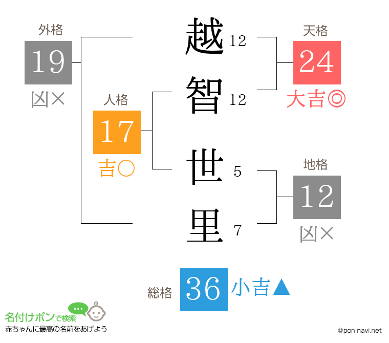 越智 世里さんの姓名判断結果