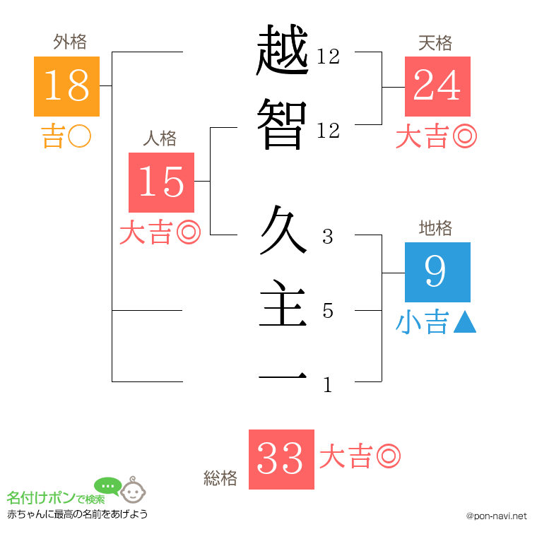 越智 久主一さんの姓名判断結果