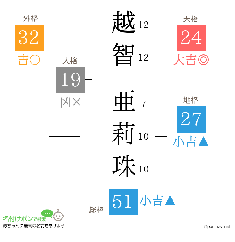 越智 亜莉珠さんの姓名判断結果