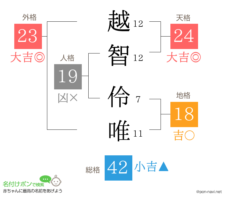 越智 伶唯さんの姓名判断結果