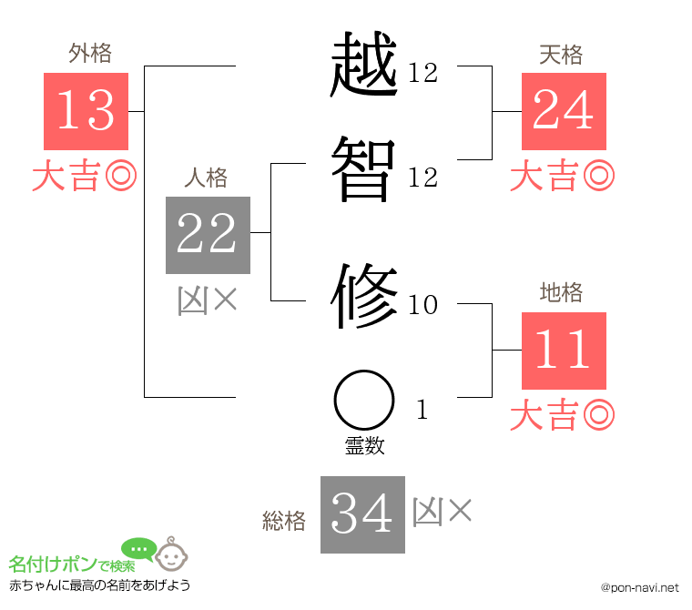 越智 修さんの姓名判断結果